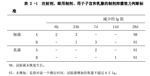 表2-1 注射剂、眼用制剂、用于子宫和乳腺的制剂抑菌效力
