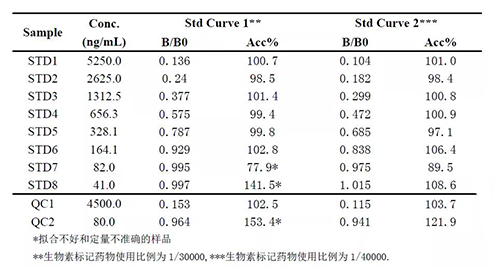 2：案例二中不同生物素标记药物比例下的方法表现的比较