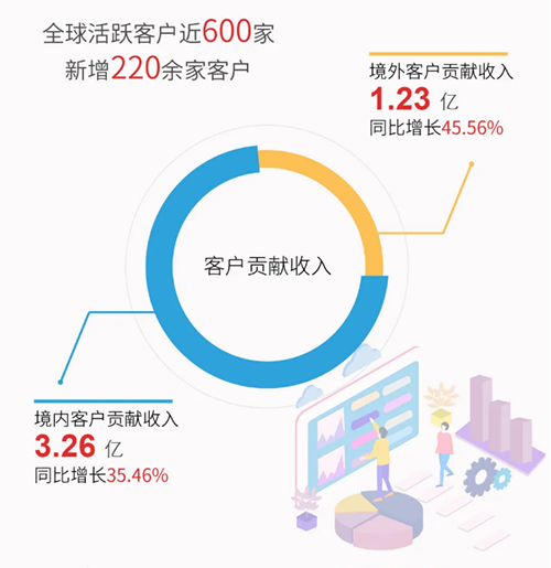 5001拉斯维加斯业绩表现