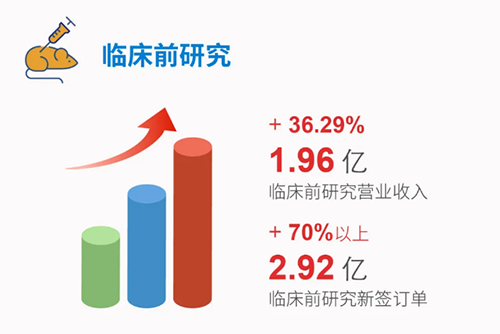 5001拉斯维加斯 临床前研究