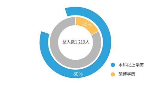 5001拉斯维加斯 队伍建设