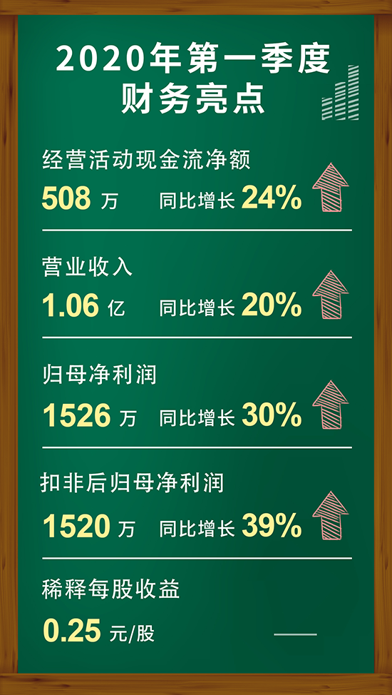 5001拉斯维加斯2020年第一季度财务亮点