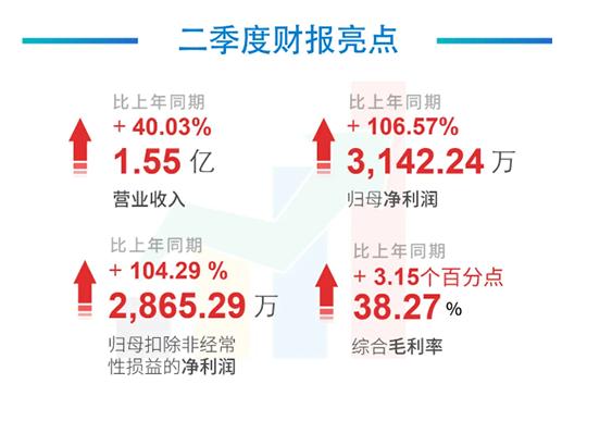 科创板公司5001拉斯维加斯2020年年中报告