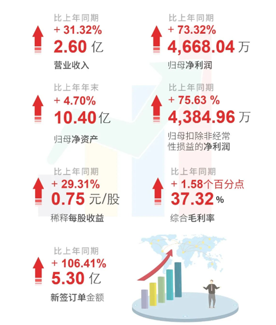 5001拉斯维加斯上半年财报亮点