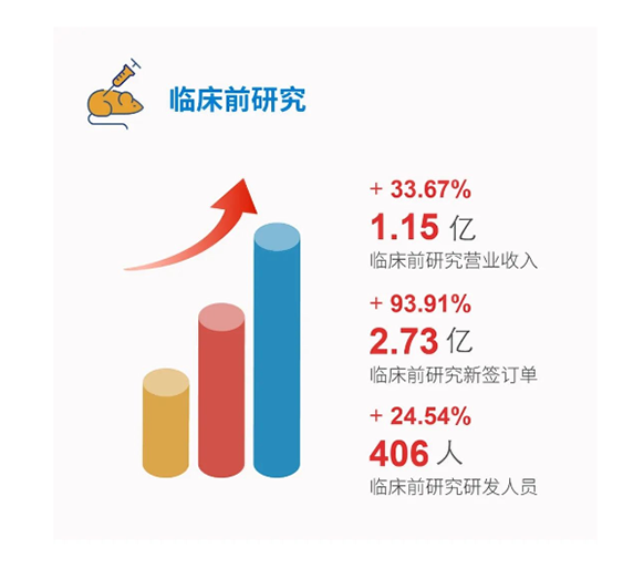 5001拉斯维加斯临床前研究