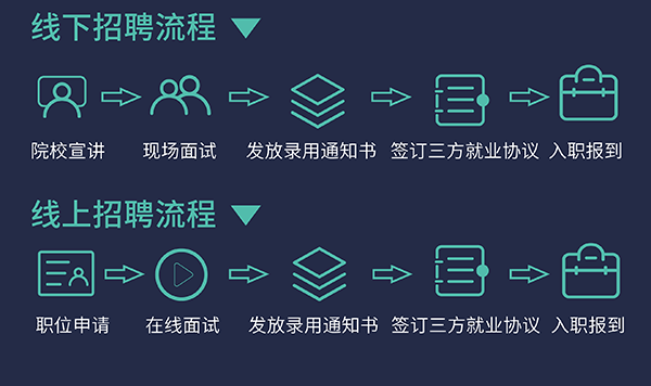 5001拉斯维加斯校园招聘流程