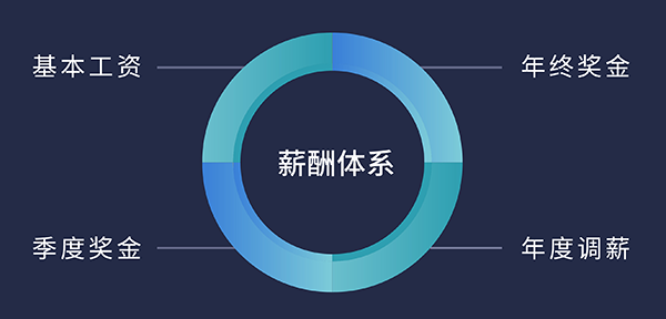 5001拉斯维加斯福利待遇:基本工资、季度奖金、年终奖金、年度调薪