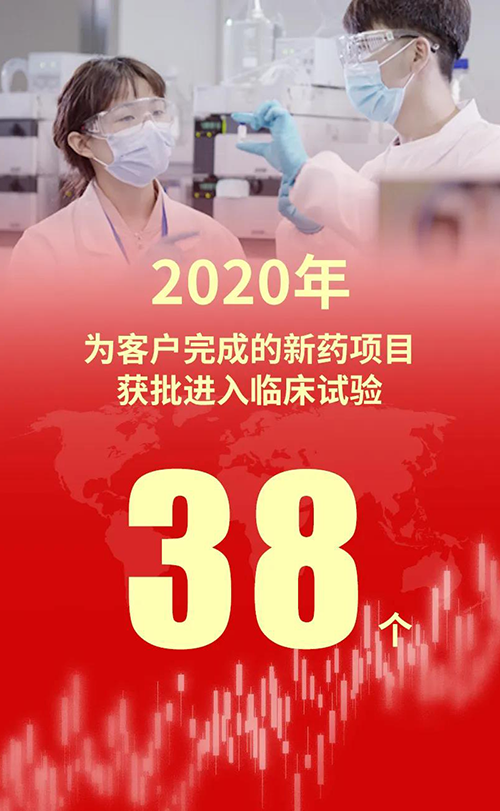 2020年，5001拉斯维加斯为客户完成的新药项目获批进入临床试验38个