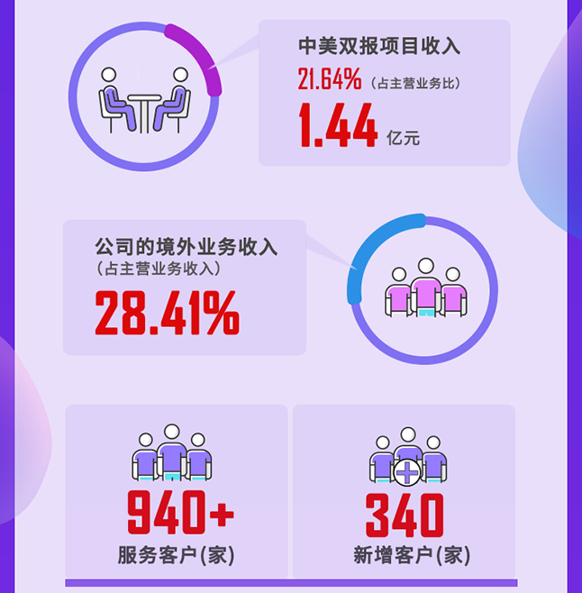 5001拉斯维加斯2020年度经营亮点