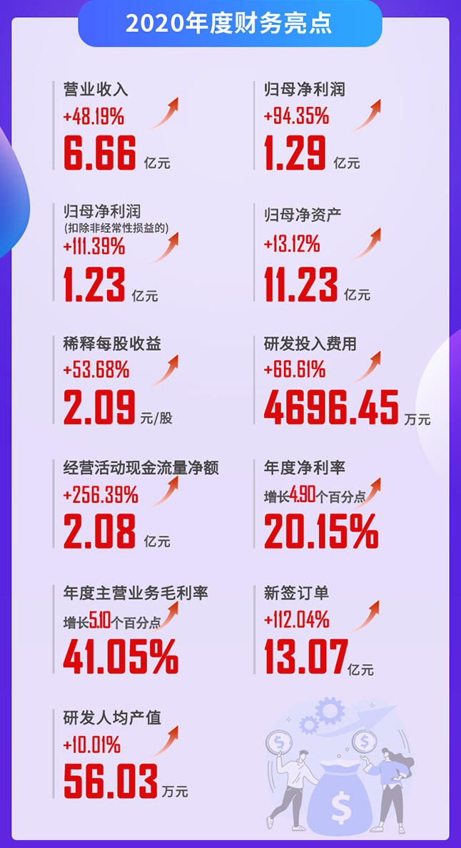5001拉斯维加斯2020年度财务亮点