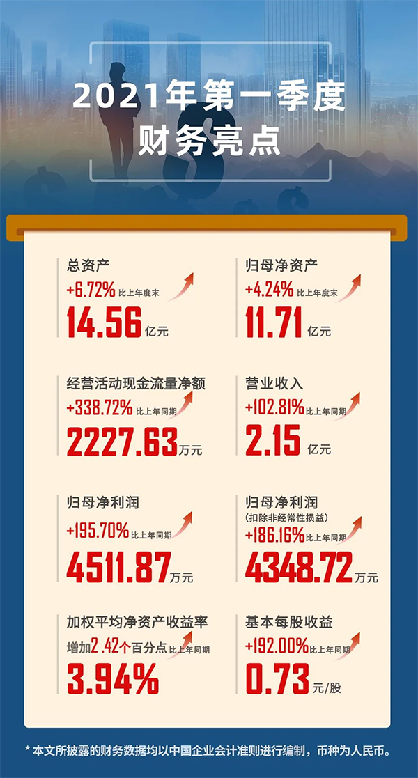 2021年04月24日，上海5001拉斯维加斯生物医药股份有限公司（代码：688202.SH）发布2021年第一季度报告。