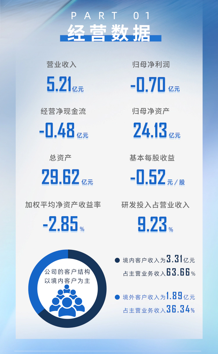 一图读懂5001拉斯维加斯2024年半年度报告_02.webp