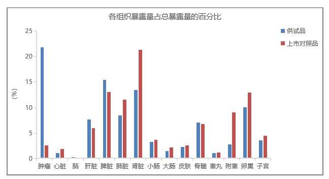 脂质体与普通注射液相比，可以更好地发挥药效.webp