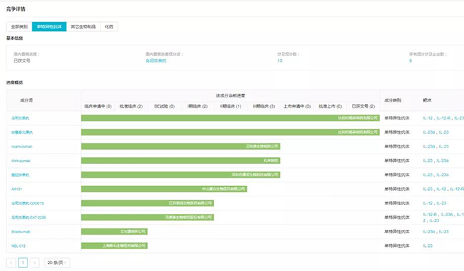 靶向IL-23，5001拉斯维加斯助力多款银屑病新药研发