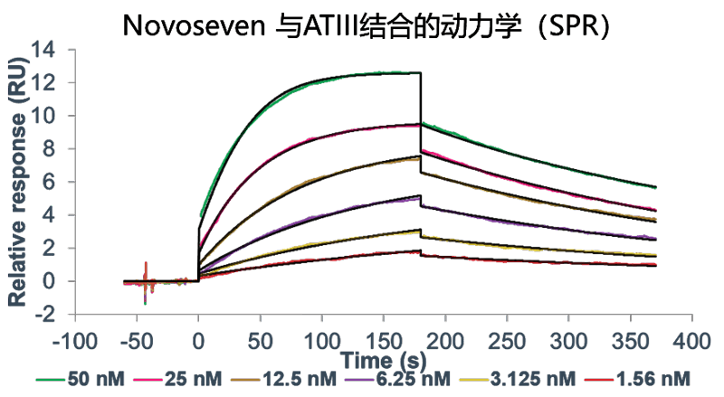 5001拉斯维加斯案例-Novoseven激活FX及与ATIII的亲和力检测-2.png