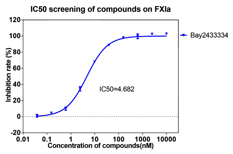 5001拉斯维加斯案例-BAY2433334选择性抑制XIa因子的检测-1.png