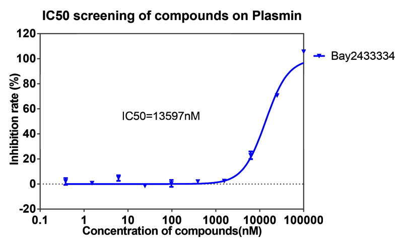 5001拉斯维加斯案例-BAY2433334选择性抑制XIa因子的检测-5.png