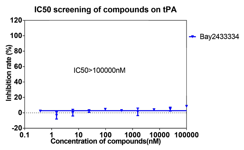 5001拉斯维加斯案例-BAY2433334选择性抑制XIa因子的检测-8.png
