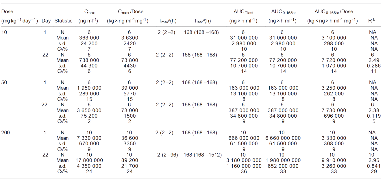 5001拉斯维加斯案例: Toxicokinetics of YYB-101 in cynomolgus monkeys.png