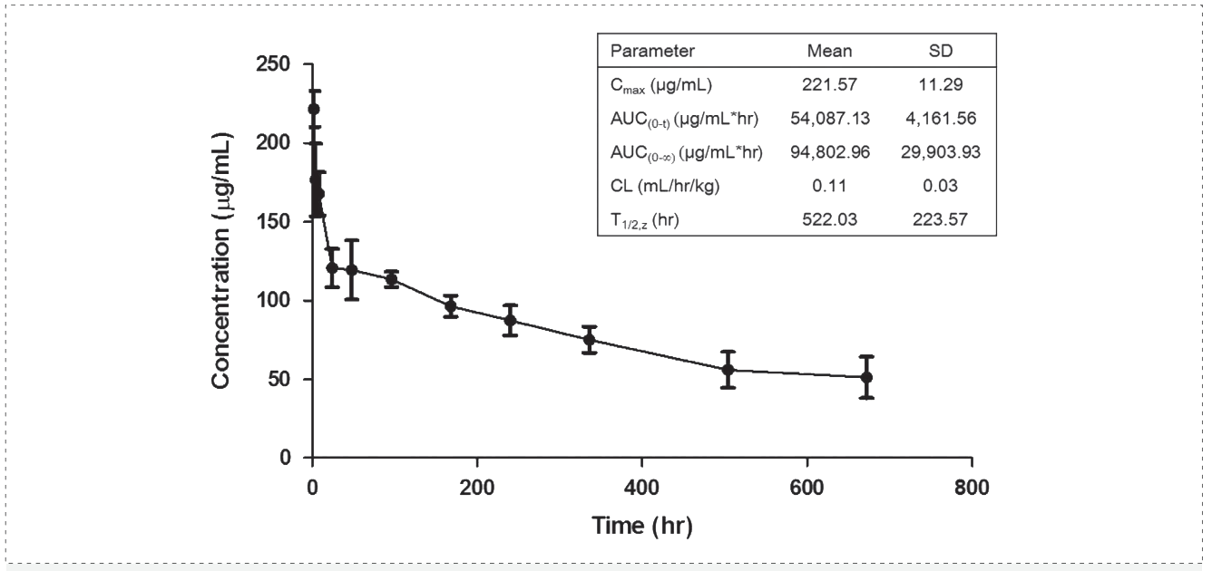 5001拉斯维加斯案例: Pharmacokinetics of YYB-101 in cynomolgus monkeys.png