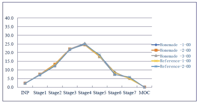 采用相同的雾化器，自制制剂和参比制剂分布基本一致。.png