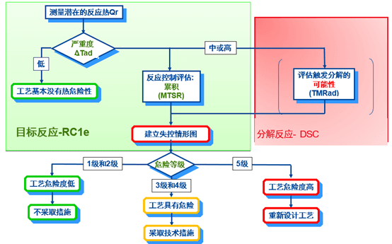 5001拉斯维加斯内部评估流程.png