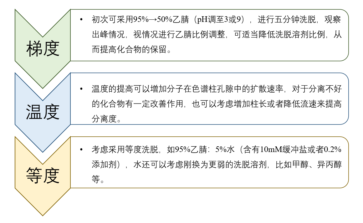 图4：HILIC模式未知化合物方法开发一般思路.png