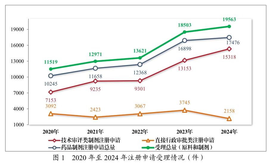 从《2024年度药品审评报告》，看中国创新药发展趋势与机遇