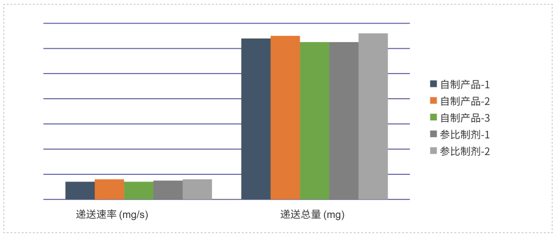 采用相同的雾化器，自制制剂和参比制剂递送速率和递送总量基本一致.webp