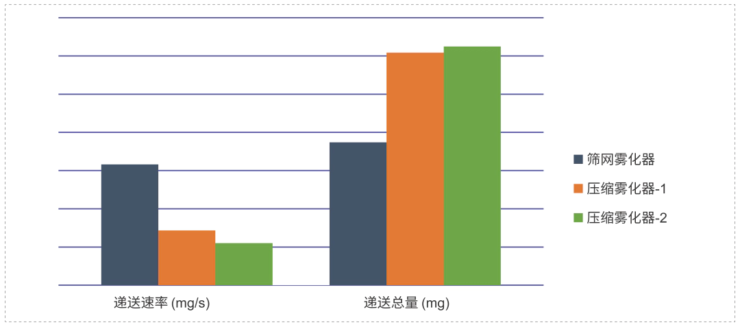 研究表明不同原理、不同型号的雾化器之间，递送速率和递送总量有较大差异.webp