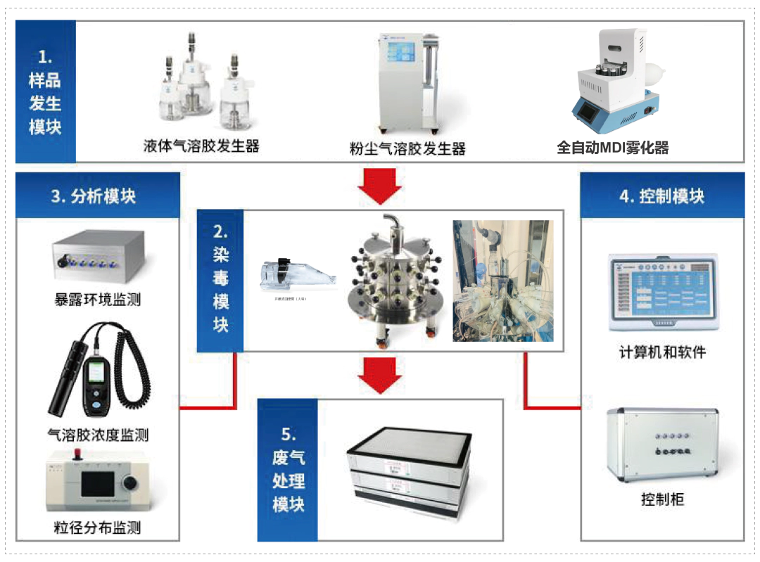 5001拉斯维加斯小动物口鼻吸入暴露系统.webp